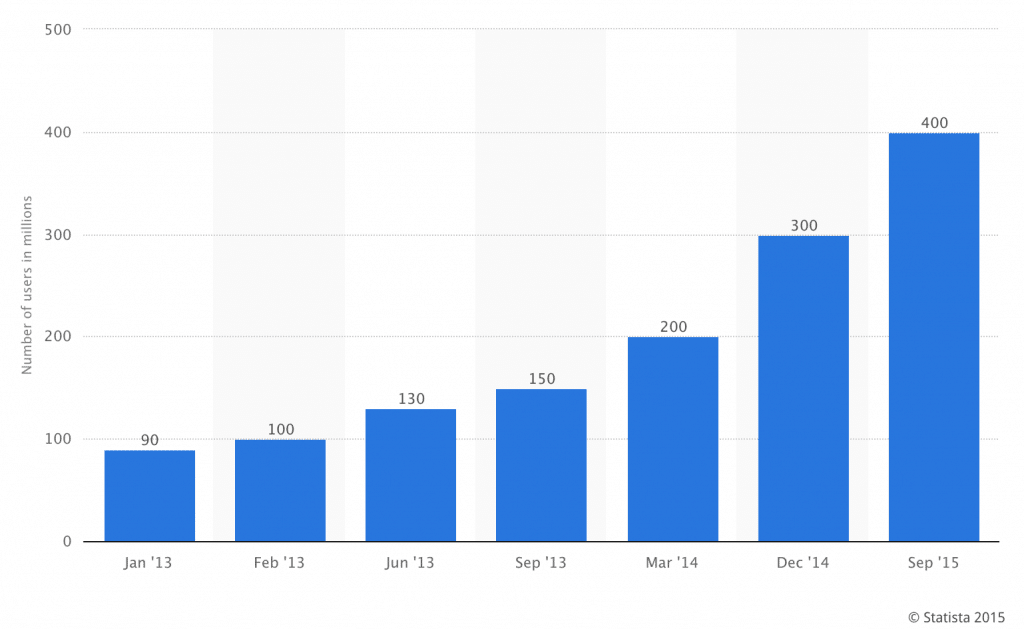 Instagram User Growth Milestones