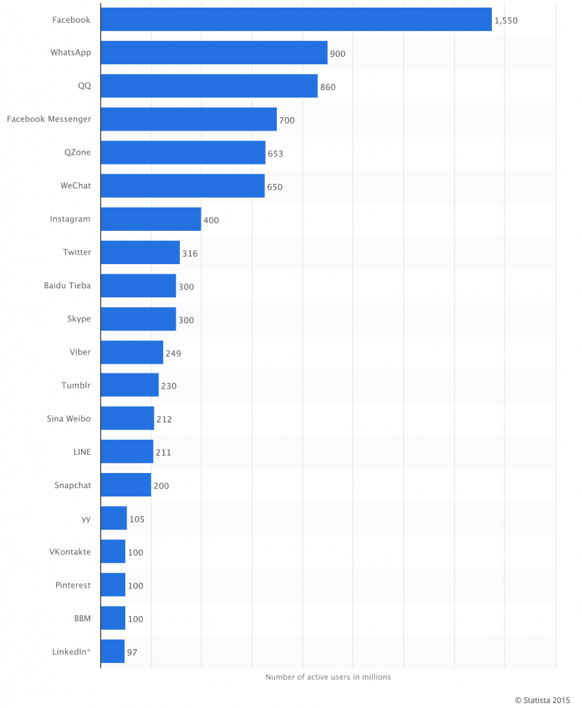 Leading social networks worldwide as of August 2015, ranked by number of active users (in millions)