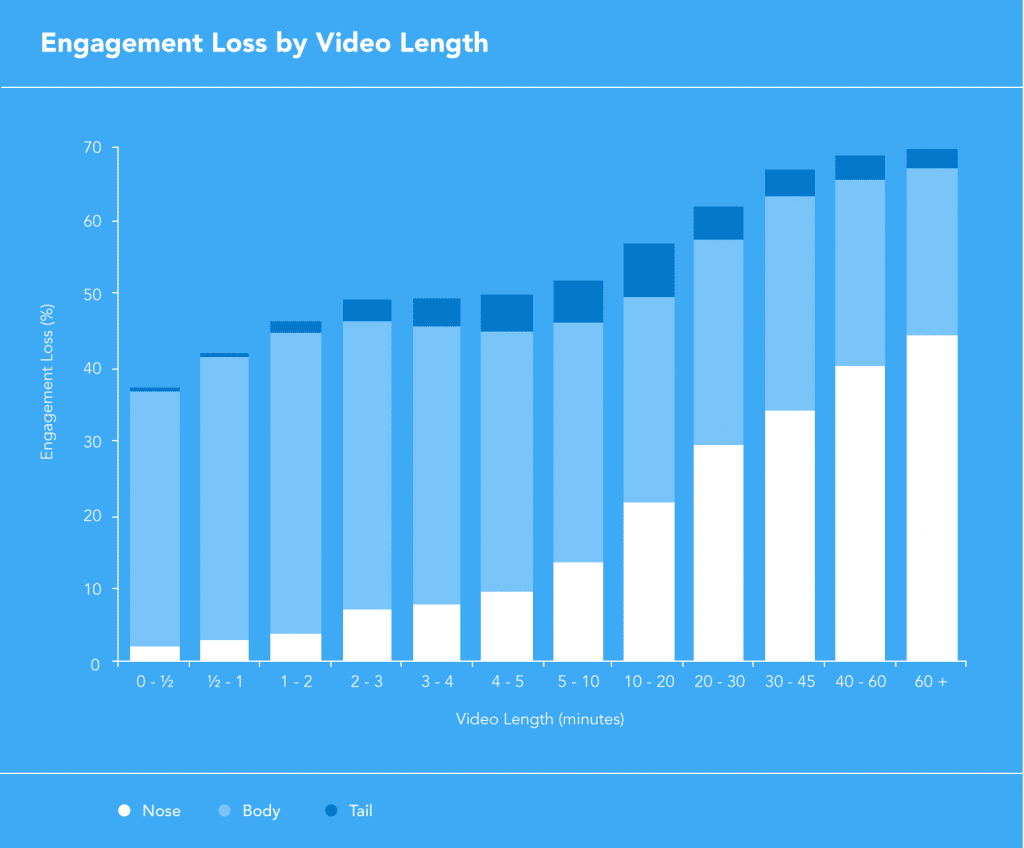 online video engagement stats