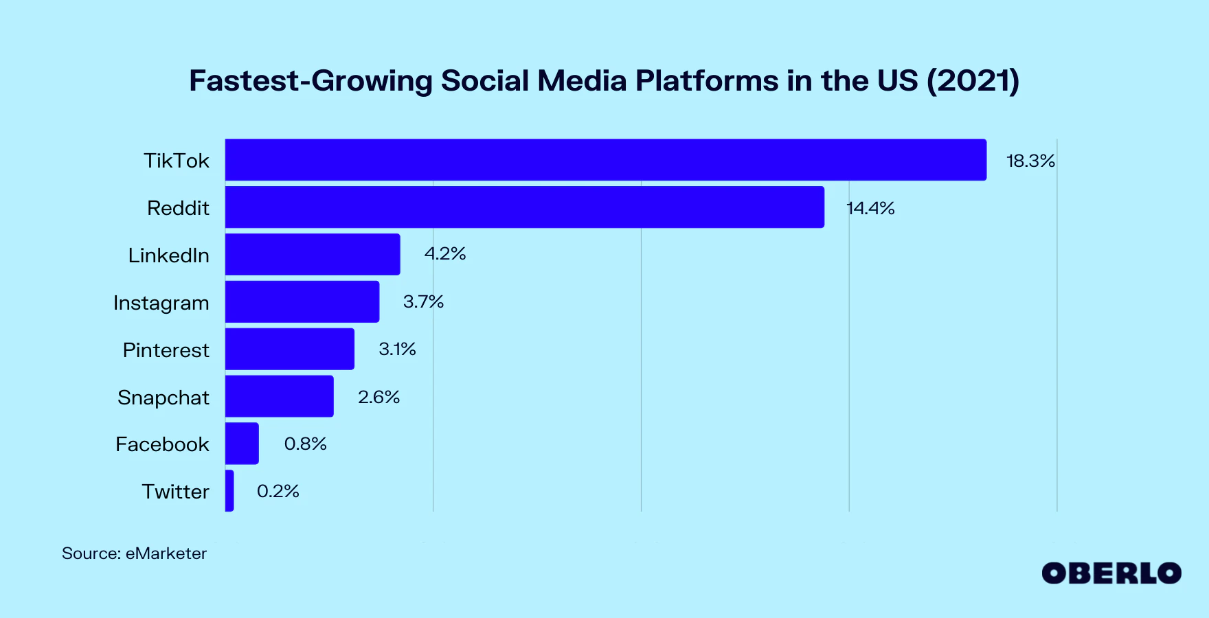 Fastest Growing Social Media Platforms